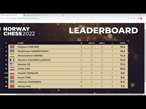 norway chess 2022|Results & Standings .